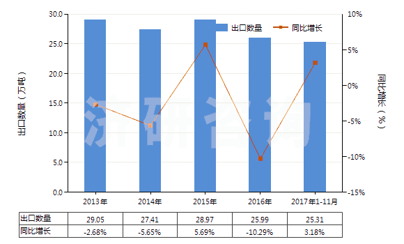 2013-2017年11月中國初級形狀的可發(fā)性聚苯乙烯(HS39031100)出口量及增速統(tǒng)計